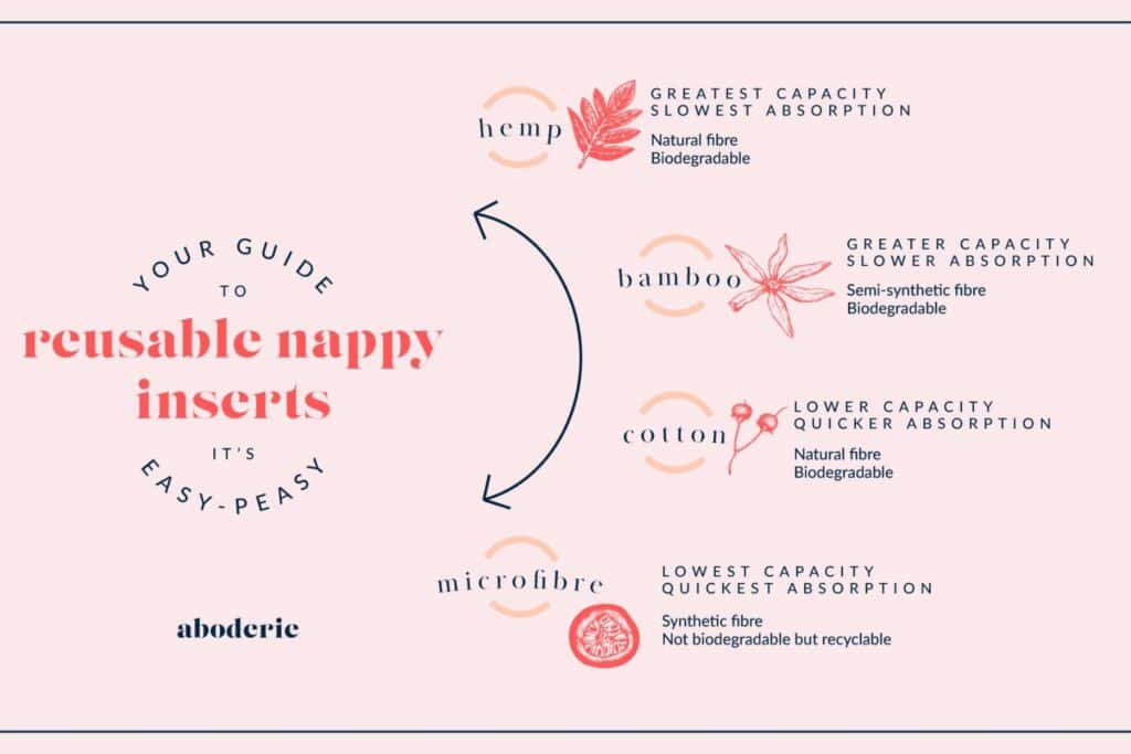 Infographic titled Your Guide to Reusable Nappy Inserts. Explores four types: hemp, bamboo, cotton, and microfibre. Lists capacity, absorption speed, fiber type, and biodegradability.
