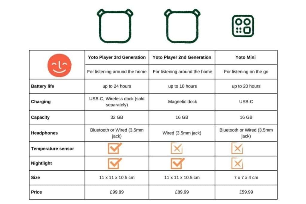 Comparison chart of Yoto Player 3rd Gen, 2nd Gen, and Yoto Mini. Shows battery life, charging type, capacity, connections, nightlight, size, and price. Includes icons and checkmarks for features like nightlight and temperature sensor.
